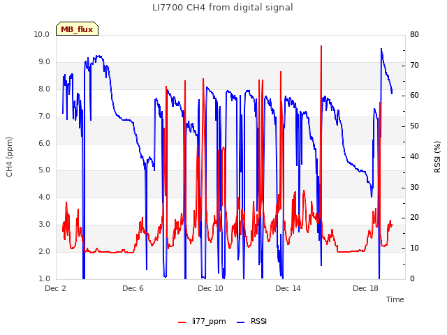 Explore the graph:LI7700 CH4 from digital signal in a new window