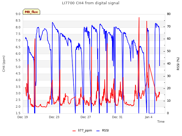 Explore the graph:LI7700 CH4 from digital signal in a new window