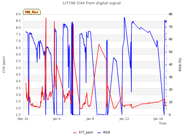 Explore the graph:LI7700 CH4 from digital signal in a new window