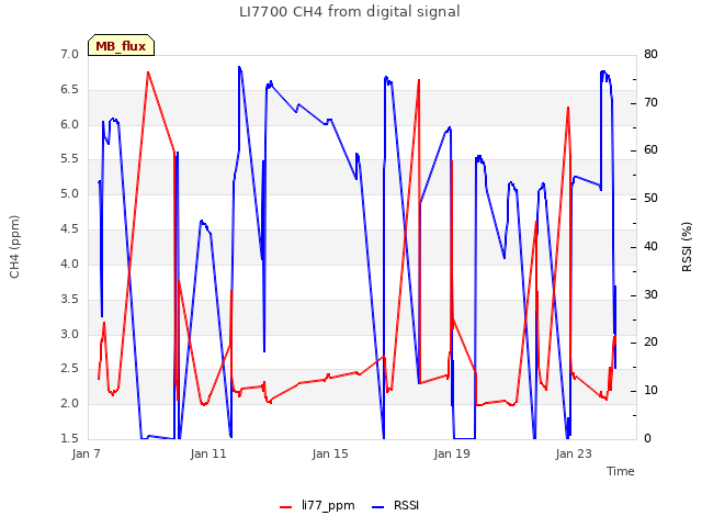 Explore the graph:LI7700 CH4 from digital signal in a new window