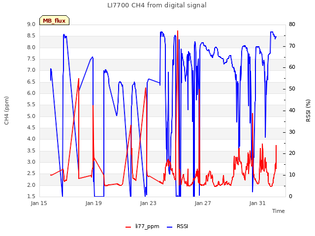 Explore the graph:LI7700 CH4 from digital signal in a new window