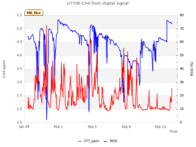 Explore the graph:LI7700 CH4 from digital signal in a new window