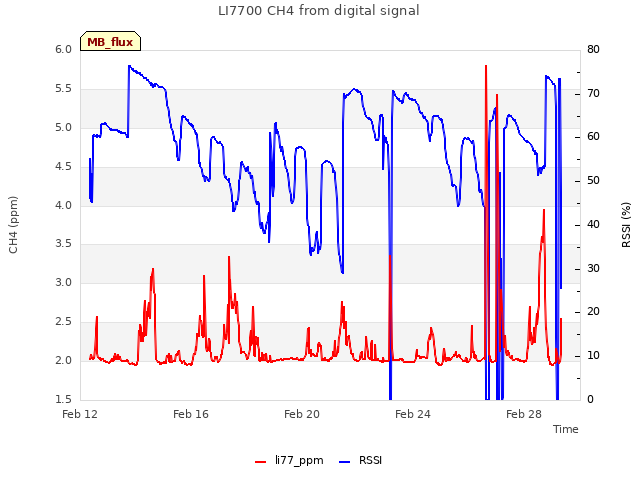 Explore the graph:LI7700 CH4 from digital signal in a new window