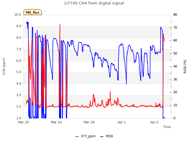 Explore the graph:LI7700 CH4 from digital signal in a new window