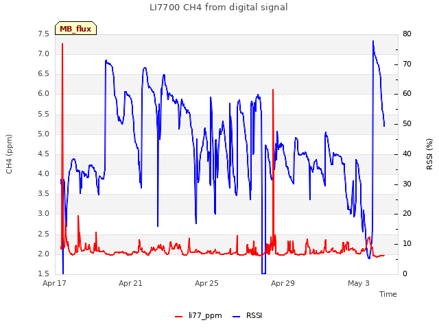 Explore the graph:LI7700 CH4 from digital signal in a new window