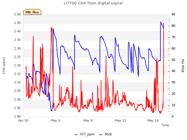 Explore the graph:LI7700 CH4 from digital signal in a new window