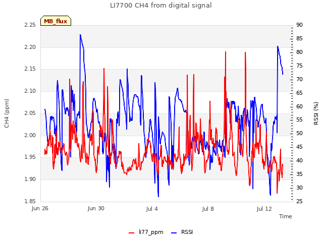 Explore the graph:LI7700 CH4 from digital signal in a new window
