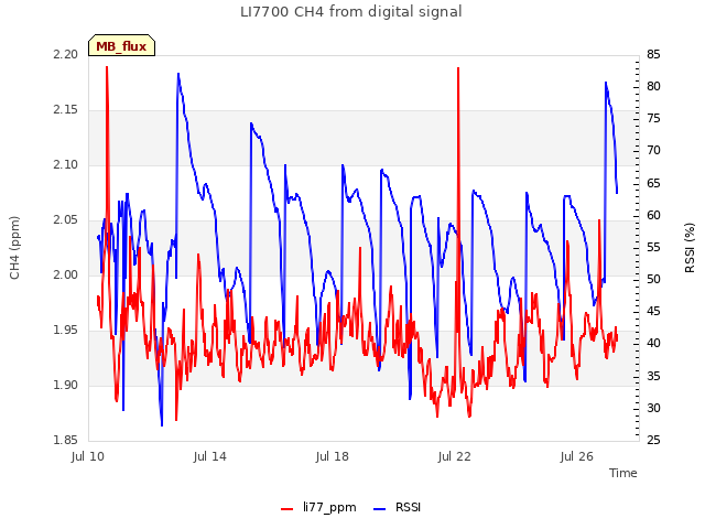 Explore the graph:LI7700 CH4 from digital signal in a new window