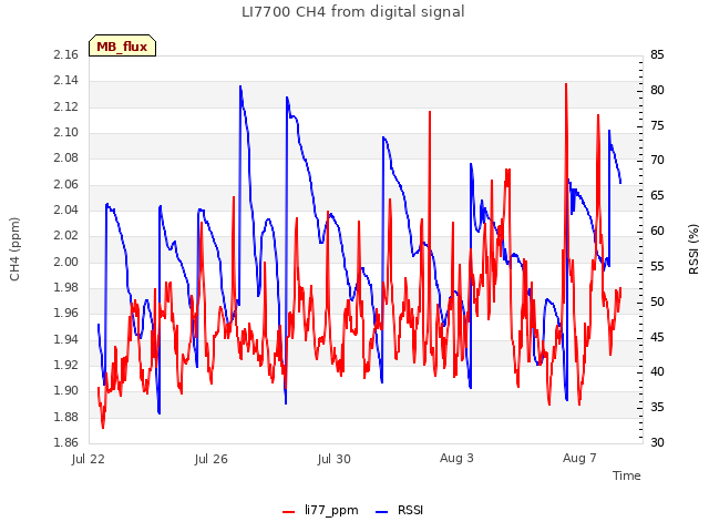 Explore the graph:LI7700 CH4 from digital signal in a new window