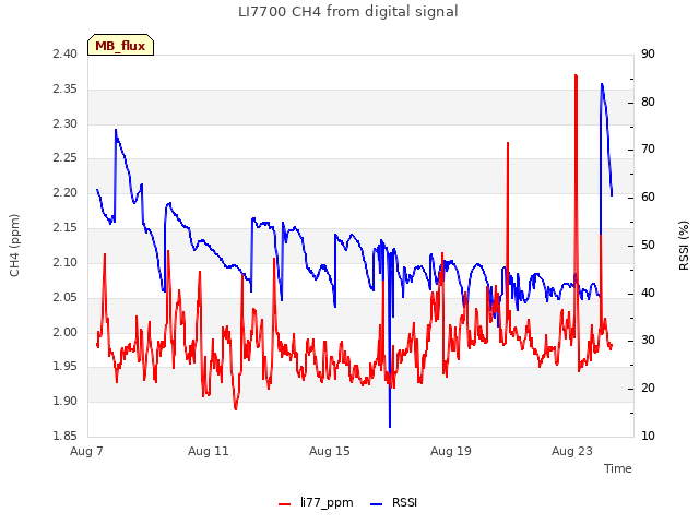 Explore the graph:LI7700 CH4 from digital signal in a new window