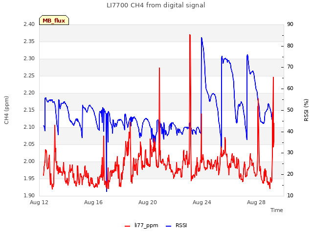 Explore the graph:LI7700 CH4 from digital signal in a new window