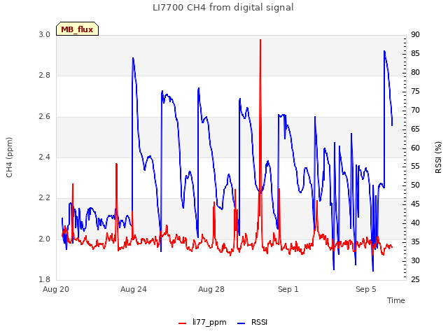 Explore the graph:LI7700 CH4 from digital signal in a new window