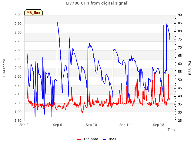 Explore the graph:LI7700 CH4 from digital signal in a new window