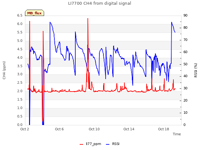 Explore the graph:LI7700 CH4 from digital signal in a new window