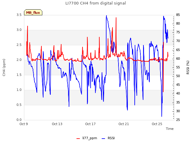 Explore the graph:LI7700 CH4 from digital signal in a new window