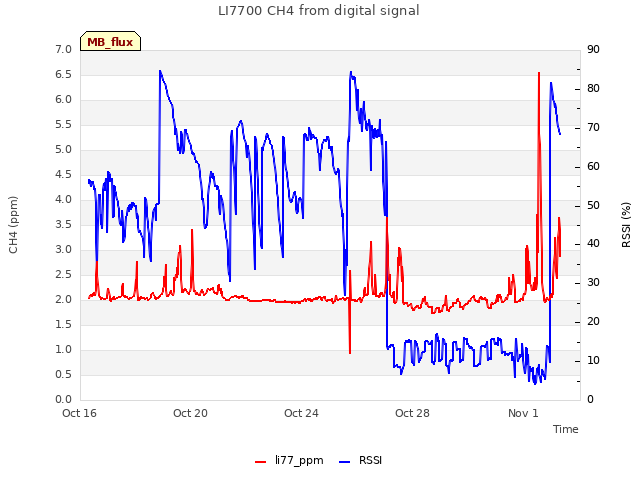 Explore the graph:LI7700 CH4 from digital signal in a new window