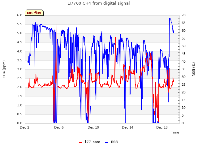 Explore the graph:LI7700 CH4 from digital signal in a new window