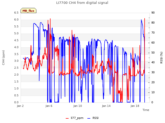 Explore the graph:LI7700 CH4 from digital signal in a new window