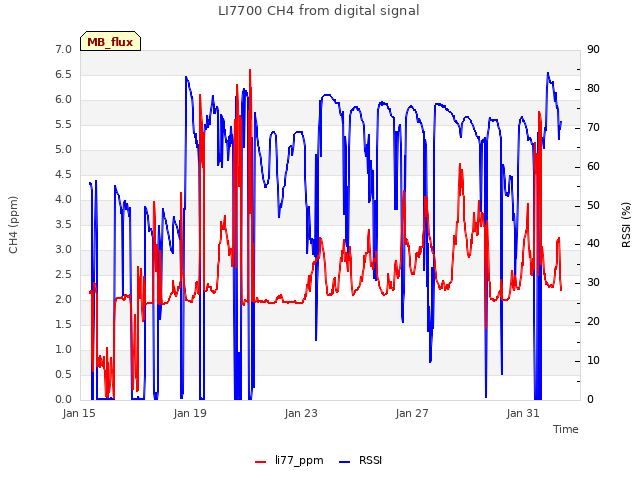 Explore the graph:LI7700 CH4 from digital signal in a new window