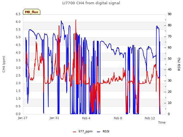 Explore the graph:LI7700 CH4 from digital signal in a new window