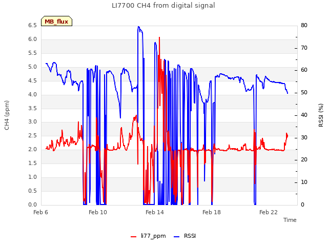 Explore the graph:LI7700 CH4 from digital signal in a new window