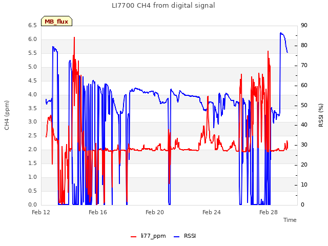 Explore the graph:LI7700 CH4 from digital signal in a new window