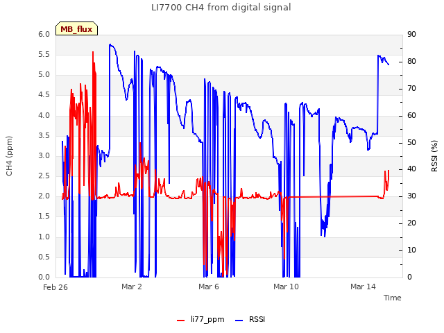 Explore the graph:LI7700 CH4 from digital signal in a new window