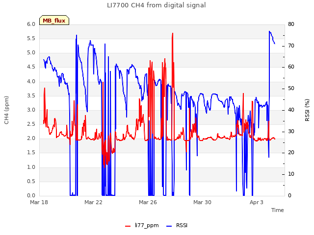 Explore the graph:LI7700 CH4 from digital signal in a new window