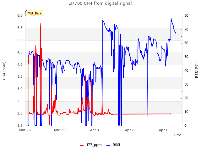 Explore the graph:LI7700 CH4 from digital signal in a new window