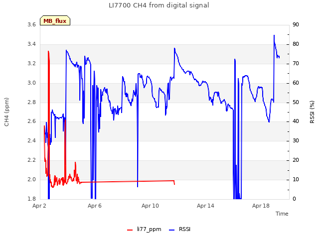 Explore the graph:LI7700 CH4 from digital signal in a new window