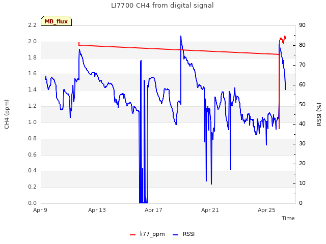 Explore the graph:LI7700 CH4 from digital signal in a new window