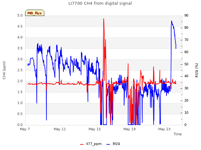 Explore the graph:LI7700 CH4 from digital signal in a new window