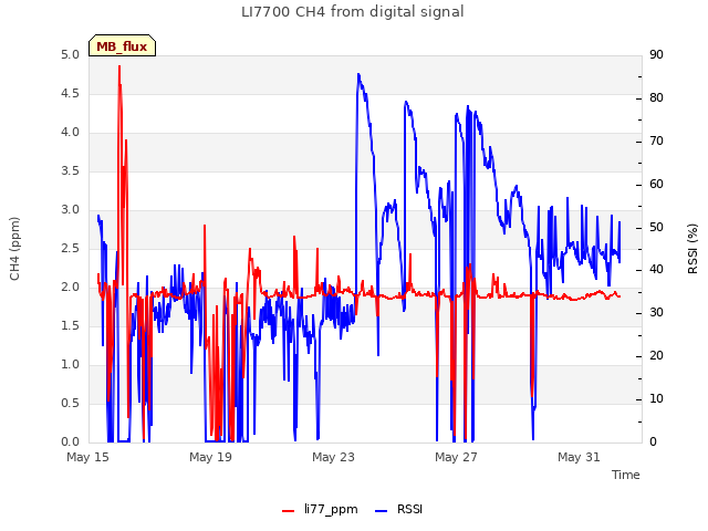 Explore the graph:LI7700 CH4 from digital signal in a new window