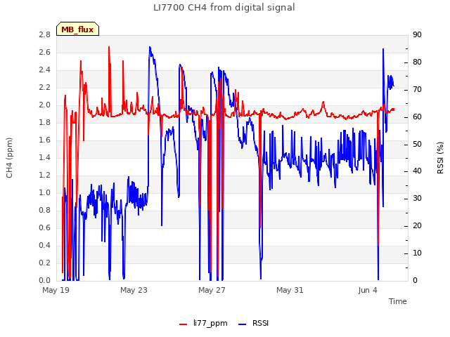 Explore the graph:LI7700 CH4 from digital signal in a new window