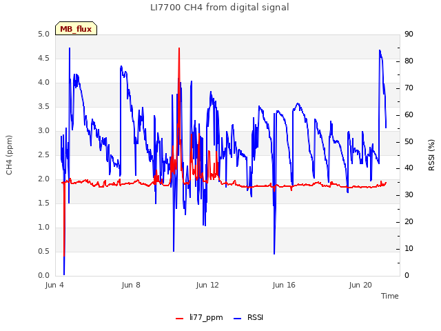 Explore the graph:LI7700 CH4 from digital signal in a new window