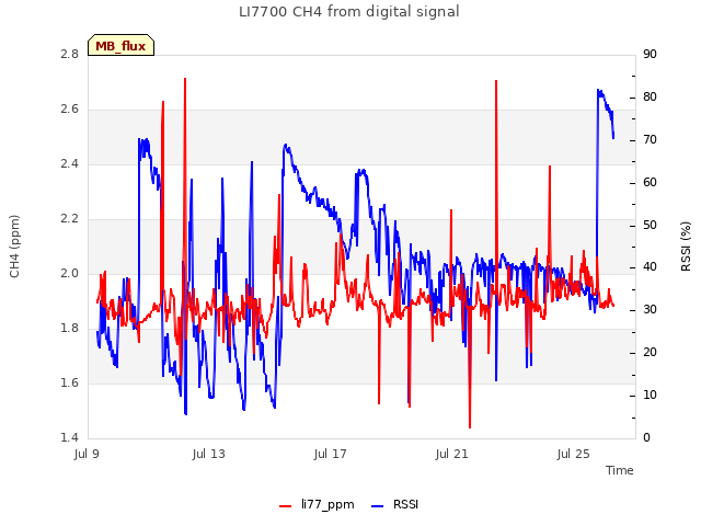 Explore the graph:LI7700 CH4 from digital signal in a new window