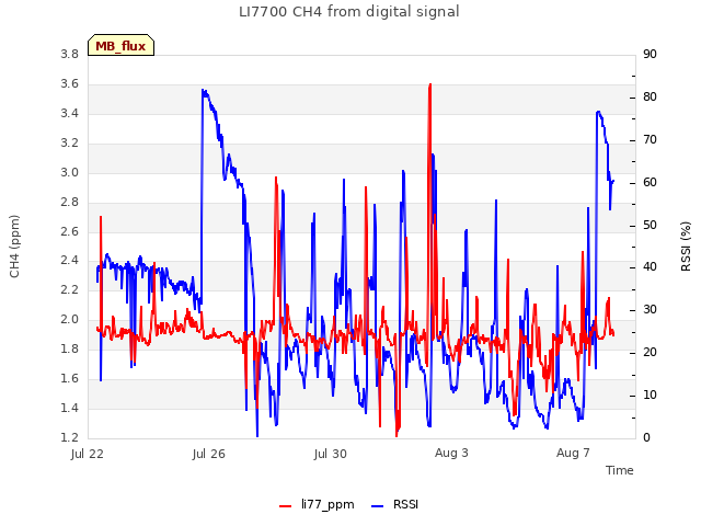 Explore the graph:LI7700 CH4 from digital signal in a new window