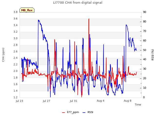 Explore the graph:LI7700 CH4 from digital signal in a new window