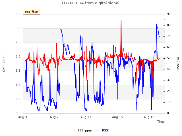 Explore the graph:LI7700 CH4 from digital signal in a new window