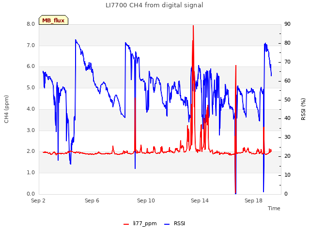 Explore the graph:LI7700 CH4 from digital signal in a new window