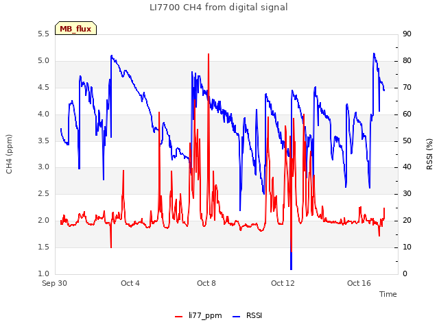 Explore the graph:LI7700 CH4 from digital signal in a new window