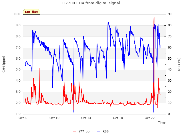 Explore the graph:LI7700 CH4 from digital signal in a new window