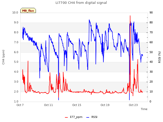 Explore the graph:LI7700 CH4 from digital signal in a new window