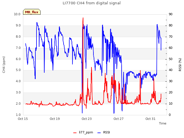 Explore the graph:LI7700 CH4 from digital signal in a new window