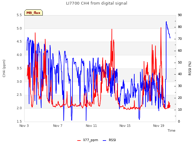 Explore the graph:LI7700 CH4 from digital signal in a new window