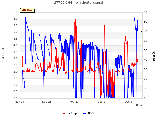 Explore the graph:LI7700 CH4 from digital signal in a new window