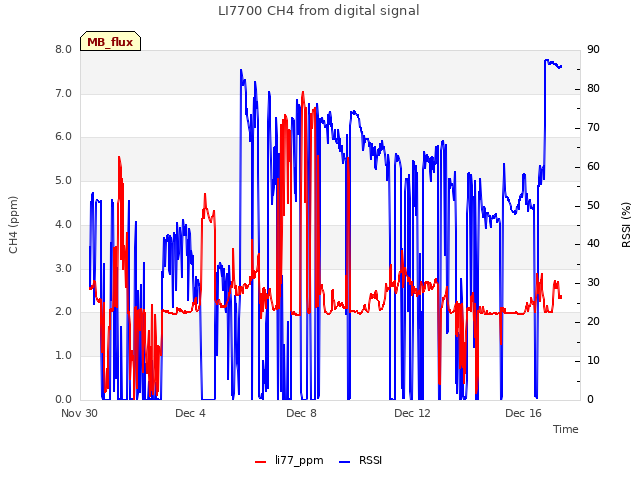 Explore the graph:LI7700 CH4 from digital signal in a new window