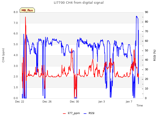 Explore the graph:LI7700 CH4 from digital signal in a new window