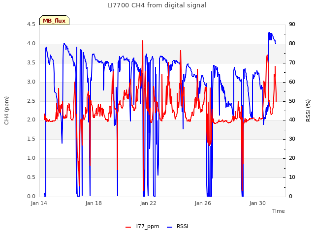 Explore the graph:LI7700 CH4 from digital signal in a new window