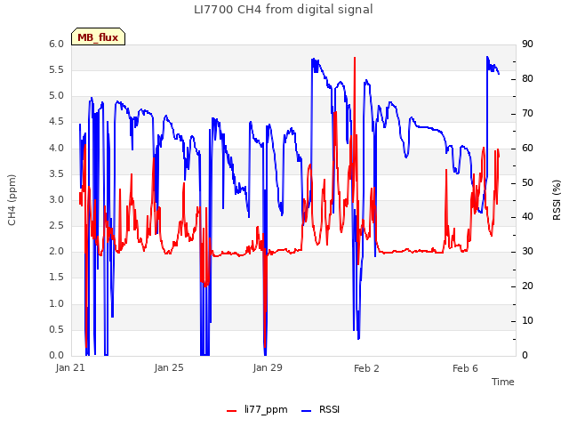 Explore the graph:LI7700 CH4 from digital signal in a new window